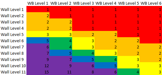 Stats to Know- Walls
