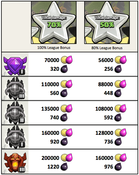 New Loot Bonuses 70% 50% Clash December 2015