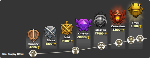 Minimum Trophies Leagues Clash of Clans