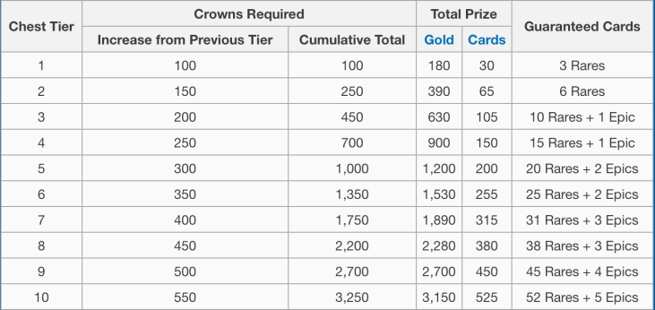 Clash Royale Crowns Clan Chest