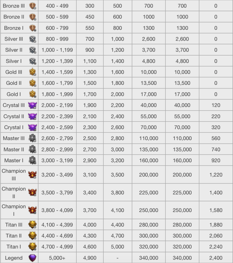 Clash of Clans League Loot Bonuses