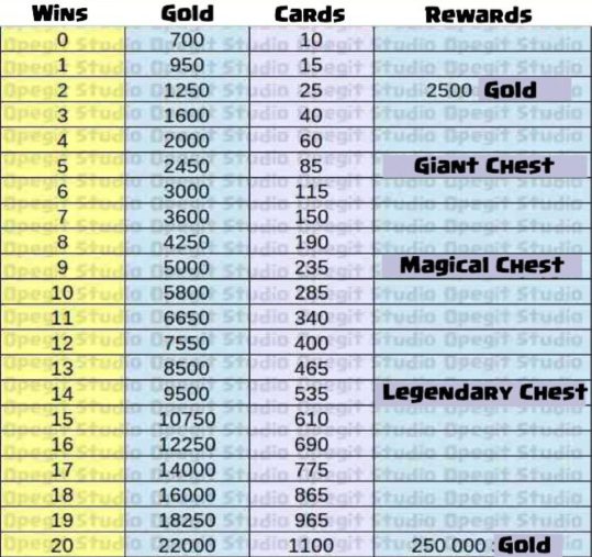 Clash Royale 20 Win Crown Championship Challenge Rewards