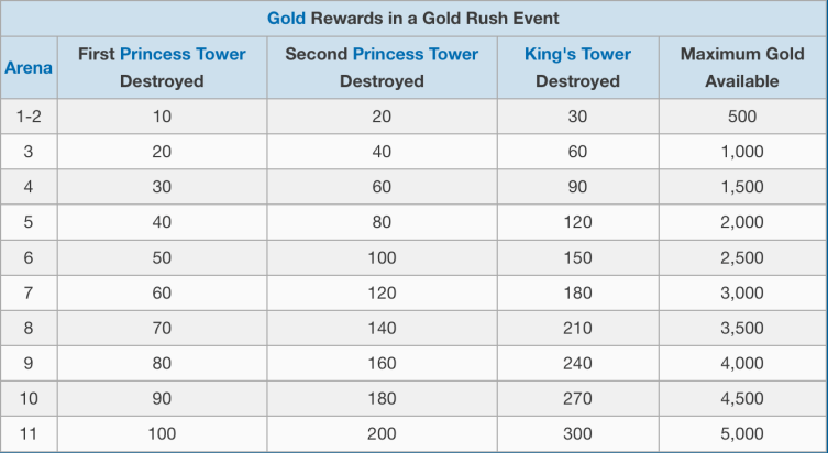 Gold Rush Event Rewards Clash Royale