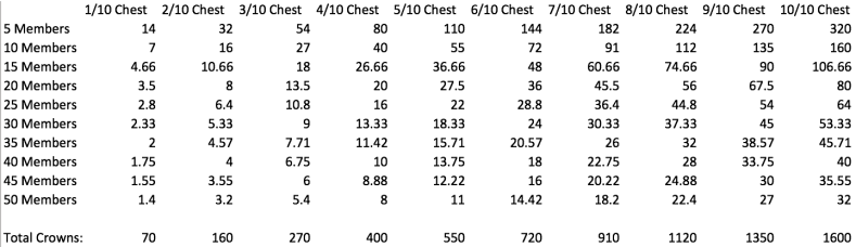 Clash Royale How to Get a 10/10 Clan Chest