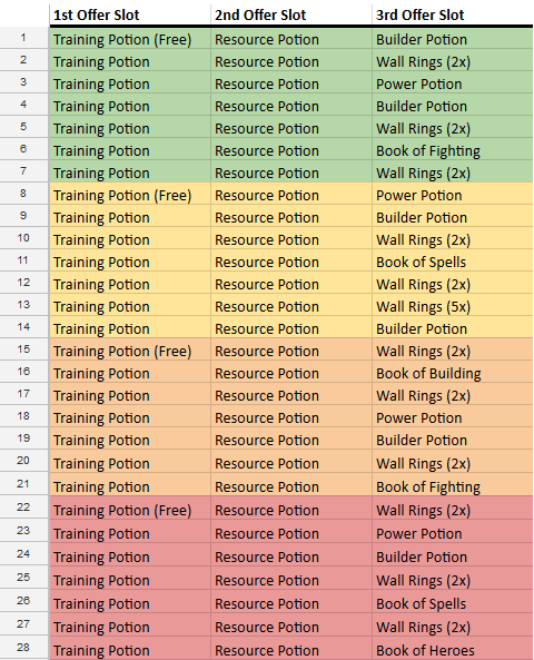 Trader Cycle Daily Discounts Clash of Clans