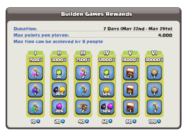 Builder Games Clan Games Reward Tiers Clash of Clans
