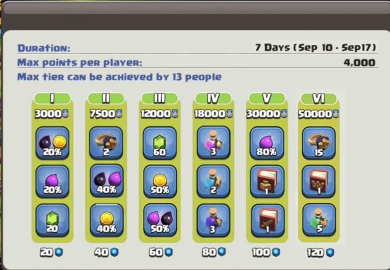 Clan Games Rewards and Tiers Clash of Clans
