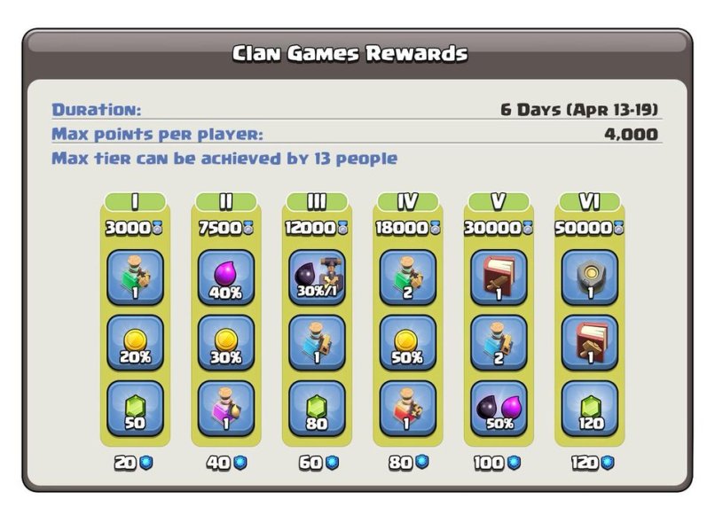 Clan Games Reward Tiers Clash of Clans